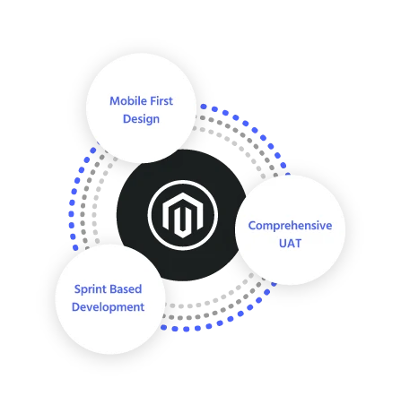 Magento development